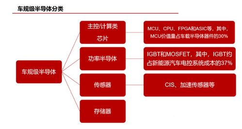 車(chē)規(guī)級(jí)半導(dǎo)體分類(lèi)與汽車(chē)芯片介紹及信息系統(tǒng)集成服務(wù)